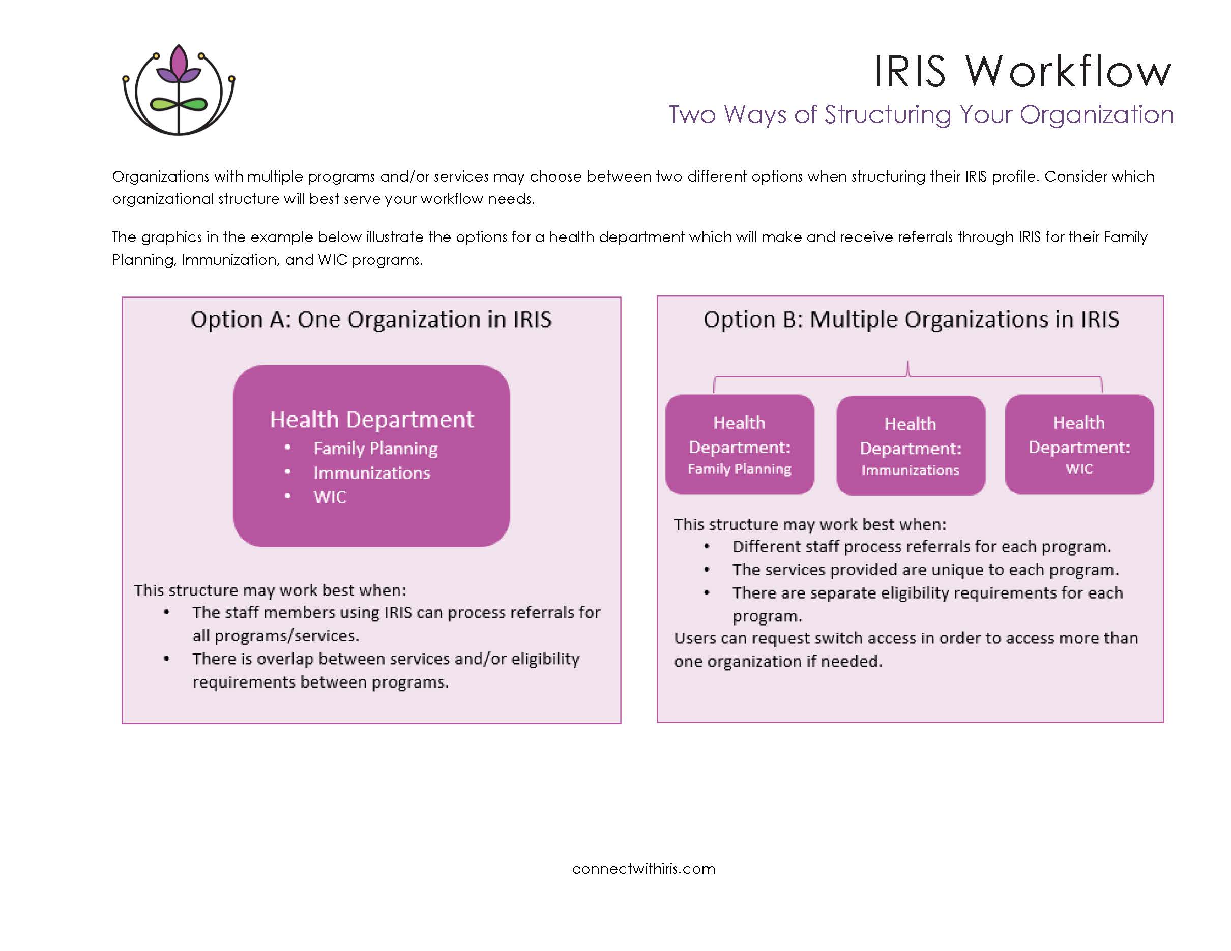 IRIS Workflow: Two Ways of Structuring Your IRIS Organization